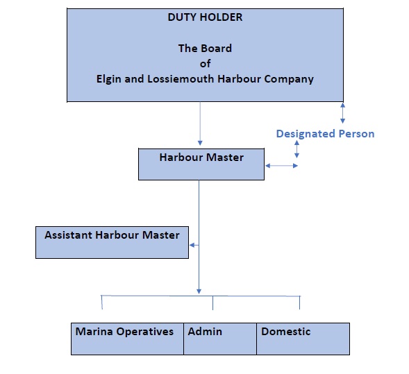 Lossiemouth Marina Company Structure